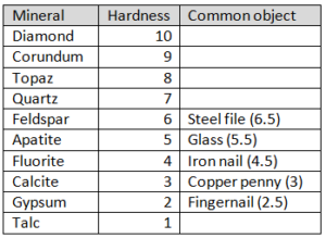Mohs Hardness Scale - harness of glass screen protectors - mohs hardness - 1