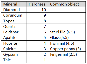 bandage erhvervsdrivende tildele Mohs Hardness Scale - harness of glass screen protectors - mohs hardness -  1 - VictorCellular